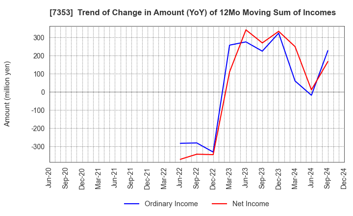 7353 KIYO Learning Co.,Ltd.: Trend of Change in Amount (YoY) of 12Mo Moving Sum of Incomes