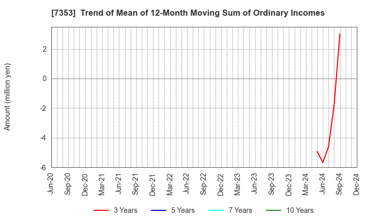 7353 KIYO Learning Co.,Ltd.: Trend of Mean of 12-Month Moving Sum of Ordinary Incomes