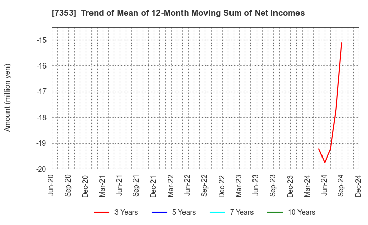 7353 KIYO Learning Co.,Ltd.: Trend of Mean of 12-Month Moving Sum of Net Incomes