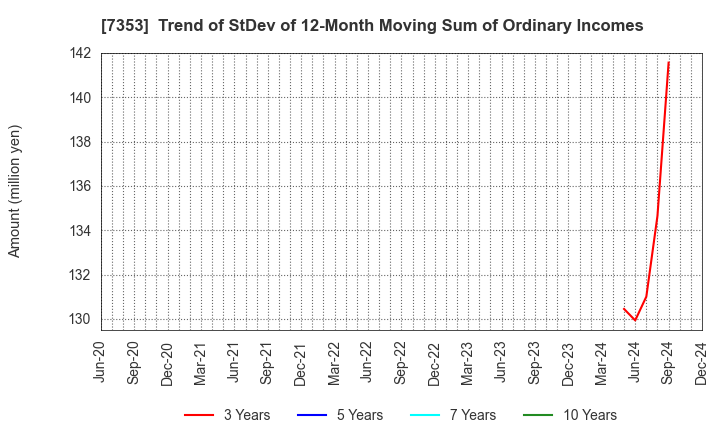 7353 KIYO Learning Co.,Ltd.: Trend of StDev of 12-Month Moving Sum of Ordinary Incomes