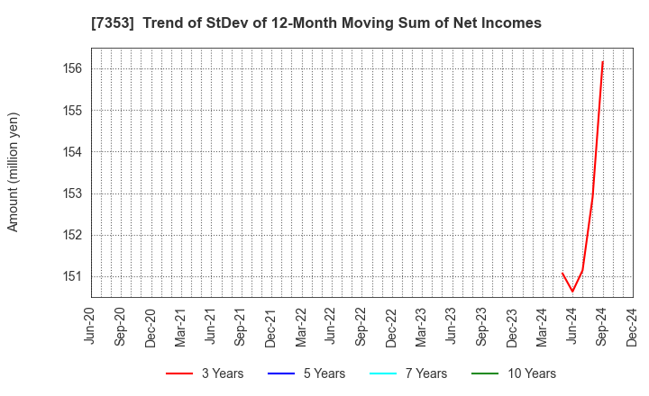 7353 KIYO Learning Co.,Ltd.: Trend of StDev of 12-Month Moving Sum of Net Incomes