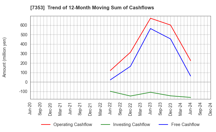 7353 KIYO Learning Co.,Ltd.: Trend of 12-Month Moving Sum of Cashflows