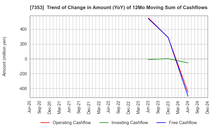 7353 KIYO Learning Co.,Ltd.: Trend of Change in Amount (YoY) of 12Mo Moving Sum of Cashflows