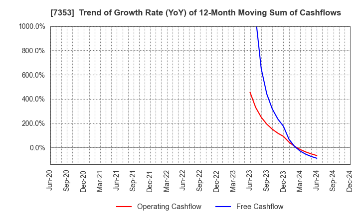 7353 KIYO Learning Co.,Ltd.: Trend of Growth Rate (YoY) of 12-Month Moving Sum of Cashflows