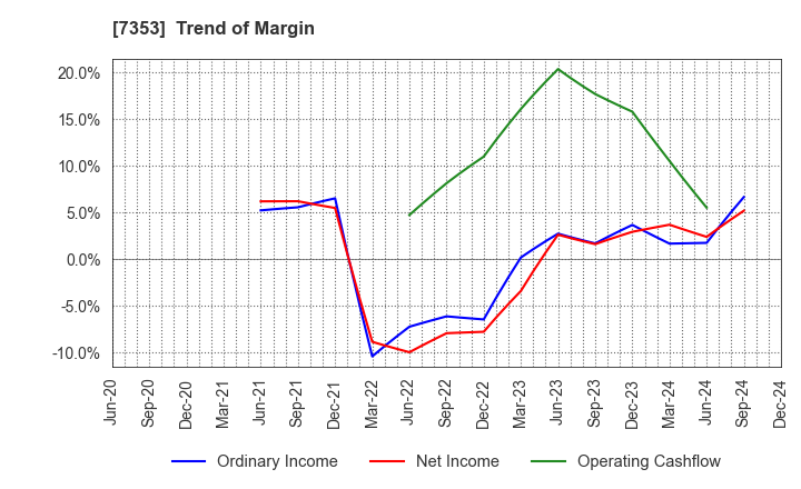 7353 KIYO Learning Co.,Ltd.: Trend of Margin