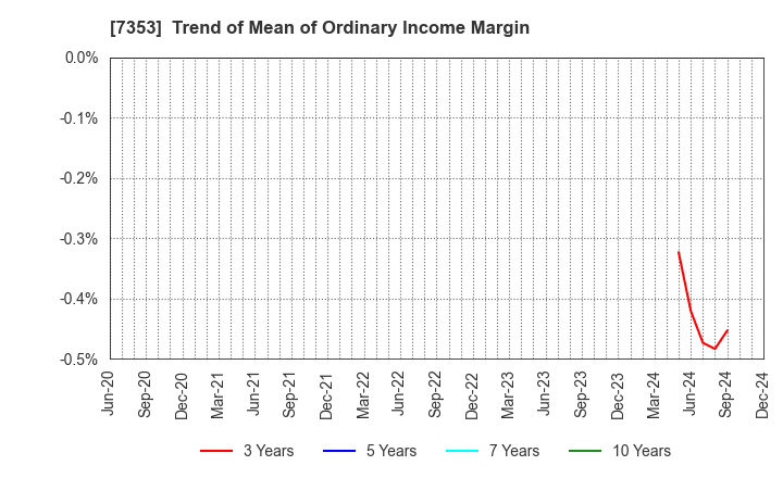 7353 KIYO Learning Co.,Ltd.: Trend of Mean of Ordinary Income Margin