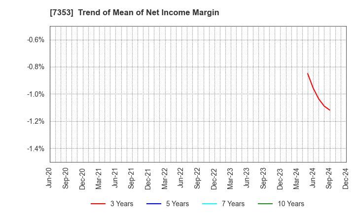 7353 KIYO Learning Co.,Ltd.: Trend of Mean of Net Income Margin