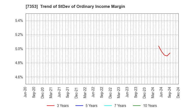 7353 KIYO Learning Co.,Ltd.: Trend of StDev of Ordinary Income Margin