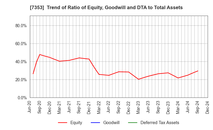 7353 KIYO Learning Co.,Ltd.: Trend of Ratio of Equity, Goodwill and DTA to Total Assets