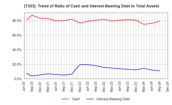 7353 KIYO Learning Co.,Ltd.: Trend of Ratio of Cash and Interest-Bearing Debt to Total Assets