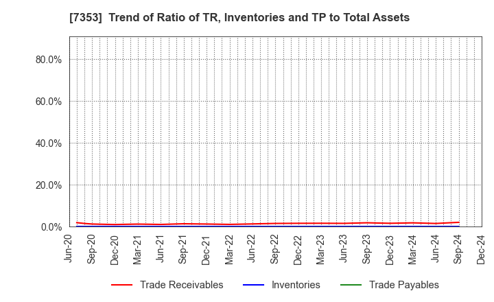 7353 KIYO Learning Co.,Ltd.: Trend of Ratio of TR, Inventories and TP to Total Assets