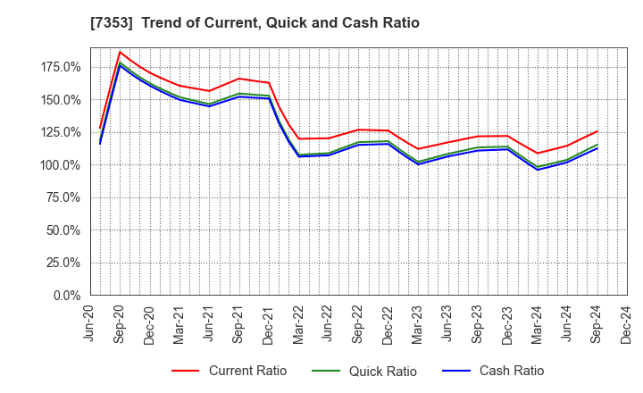 7353 KIYO Learning Co.,Ltd.: Trend of Current, Quick and Cash Ratio