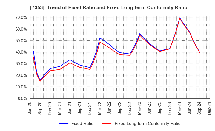 7353 KIYO Learning Co.,Ltd.: Trend of Fixed Ratio and Fixed Long-term Conformity Ratio