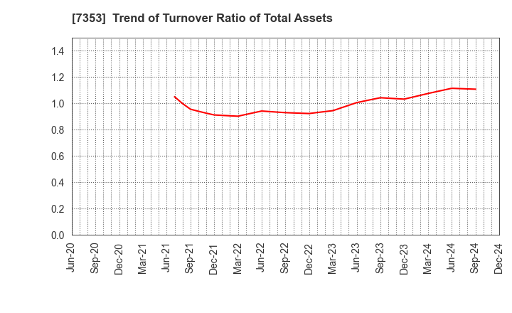 7353 KIYO Learning Co.,Ltd.: Trend of Turnover Ratio of Total Assets