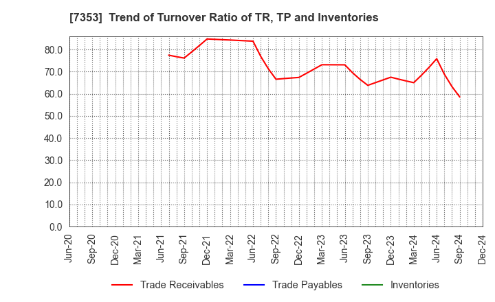 7353 KIYO Learning Co.,Ltd.: Trend of Turnover Ratio of TR, TP and Inventories