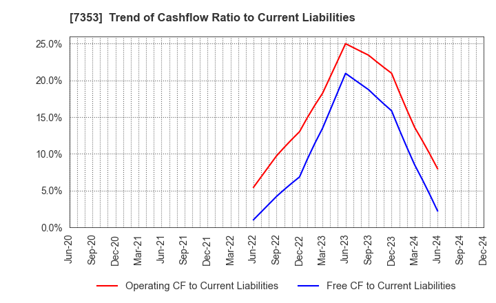 7353 KIYO Learning Co.,Ltd.: Trend of Cashflow Ratio to Current Liabilities