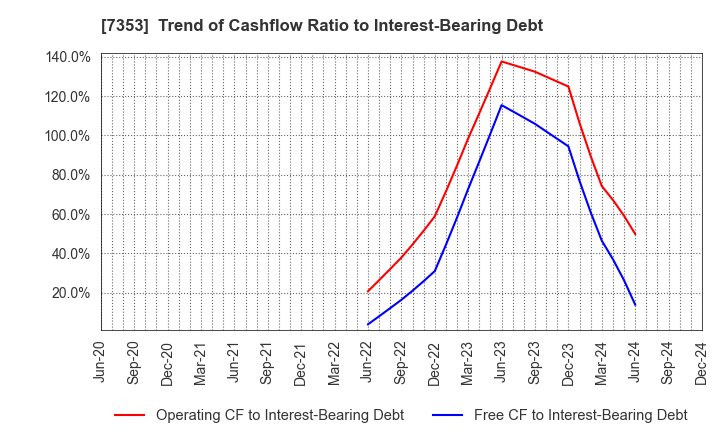 7353 KIYO Learning Co.,Ltd.: Trend of Cashflow Ratio to Interest-Bearing Debt