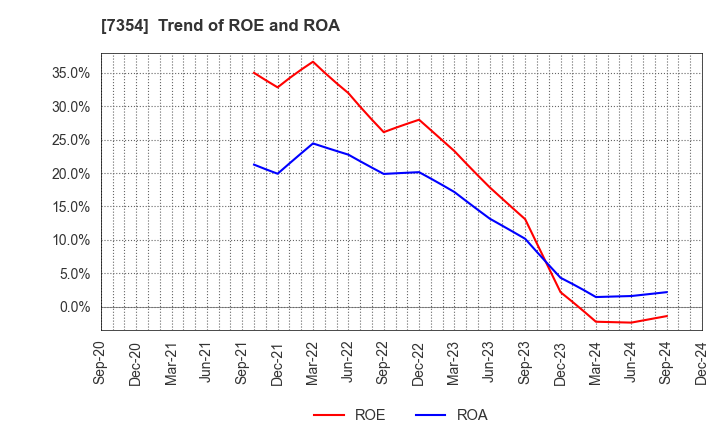 7354 Direct Marketing MiX Inc.: Trend of ROE and ROA