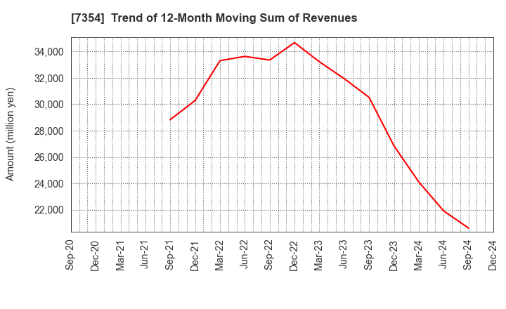 7354 Direct Marketing MiX Inc.: Trend of 12-Month Moving Sum of Revenues