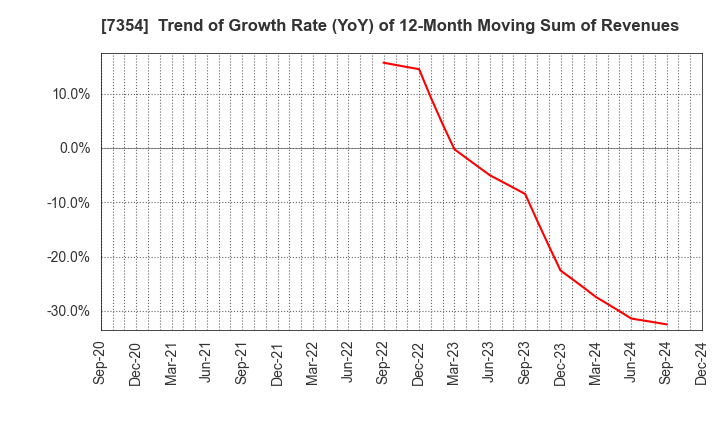 7354 Direct Marketing MiX Inc.: Trend of Growth Rate (YoY) of 12-Month Moving Sum of Revenues