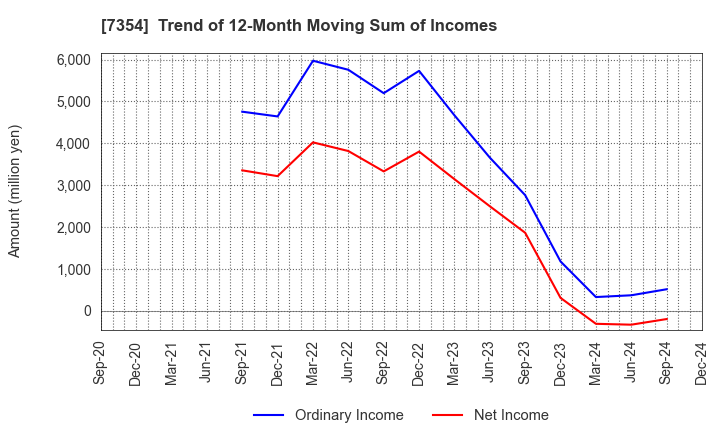 7354 Direct Marketing MiX Inc.: Trend of 12-Month Moving Sum of Incomes