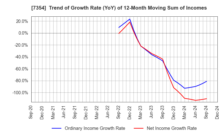 7354 Direct Marketing MiX Inc.: Trend of Growth Rate (YoY) of 12-Month Moving Sum of Incomes