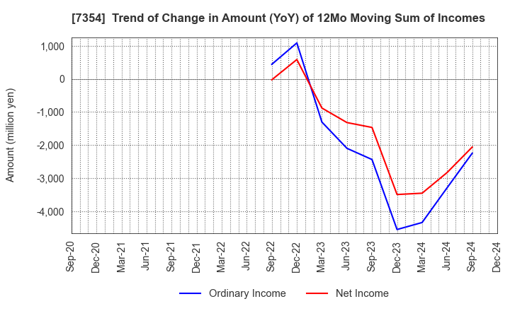 7354 Direct Marketing MiX Inc.: Trend of Change in Amount (YoY) of 12Mo Moving Sum of Incomes