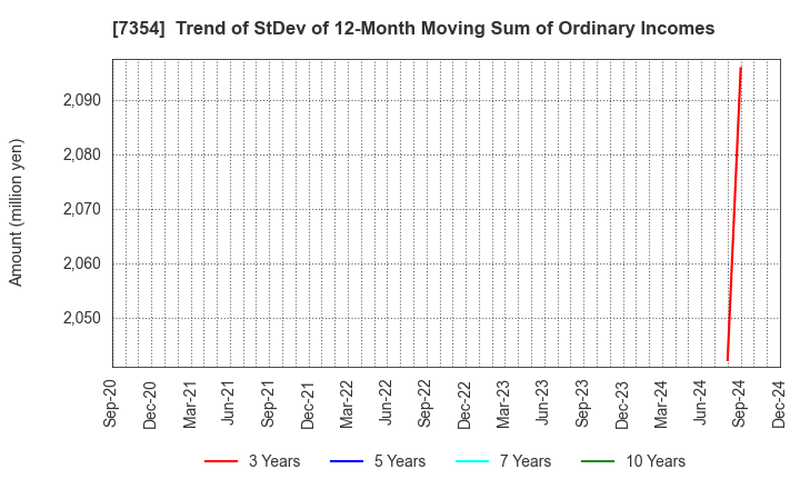 7354 Direct Marketing MiX Inc.: Trend of StDev of 12-Month Moving Sum of Ordinary Incomes