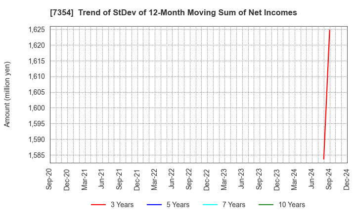 7354 Direct Marketing MiX Inc.: Trend of StDev of 12-Month Moving Sum of Net Incomes