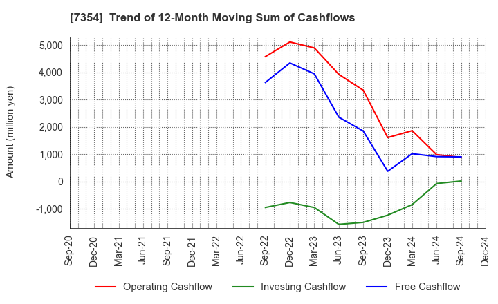 7354 Direct Marketing MiX Inc.: Trend of 12-Month Moving Sum of Cashflows