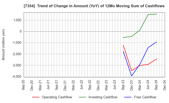 7354 Direct Marketing MiX Inc.: Trend of Change in Amount (YoY) of 12Mo Moving Sum of Cashflows