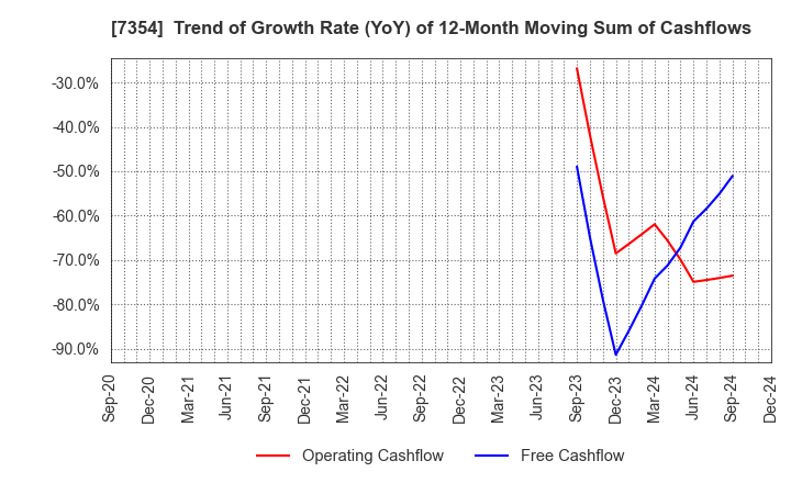 7354 Direct Marketing MiX Inc.: Trend of Growth Rate (YoY) of 12-Month Moving Sum of Cashflows