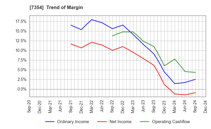 7354 Direct Marketing MiX Inc.: Trend of Margin