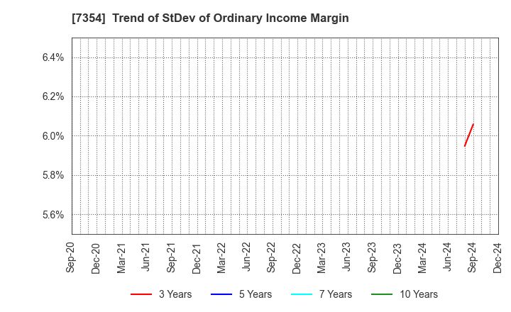 7354 Direct Marketing MiX Inc.: Trend of StDev of Ordinary Income Margin