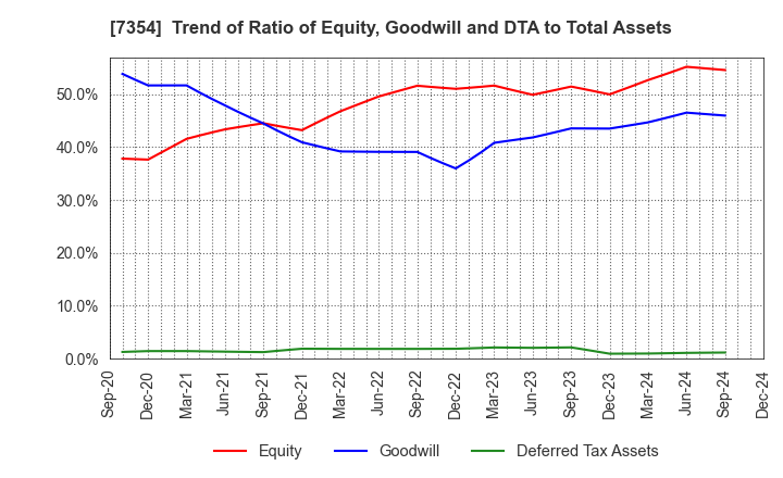 7354 Direct Marketing MiX Inc.: Trend of Ratio of Equity, Goodwill and DTA to Total Assets