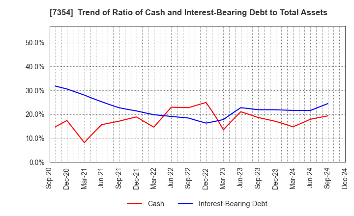 7354 Direct Marketing MiX Inc.: Trend of Ratio of Cash and Interest-Bearing Debt to Total Assets