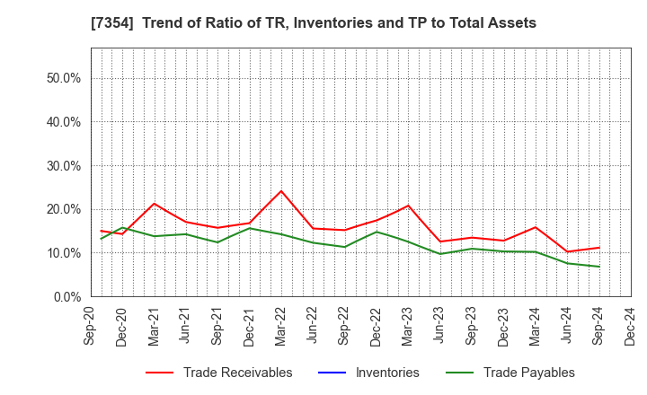 7354 Direct Marketing MiX Inc.: Trend of Ratio of TR, Inventories and TP to Total Assets