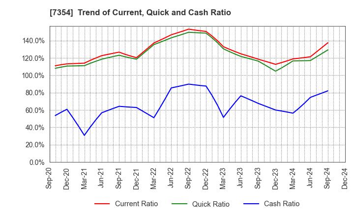 7354 Direct Marketing MiX Inc.: Trend of Current, Quick and Cash Ratio