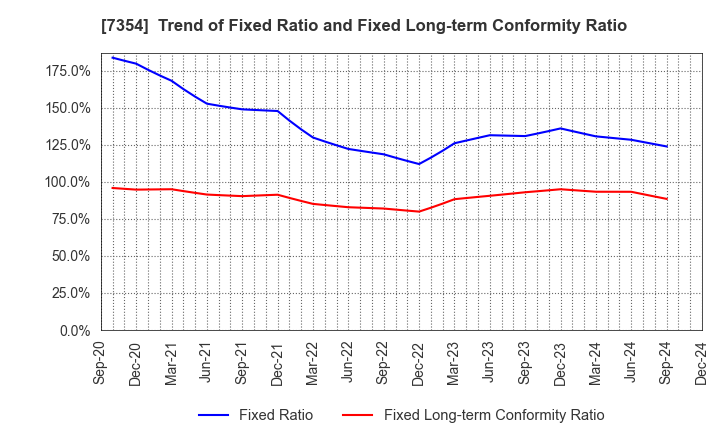 7354 Direct Marketing MiX Inc.: Trend of Fixed Ratio and Fixed Long-term Conformity Ratio