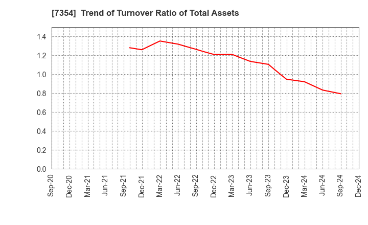 7354 Direct Marketing MiX Inc.: Trend of Turnover Ratio of Total Assets