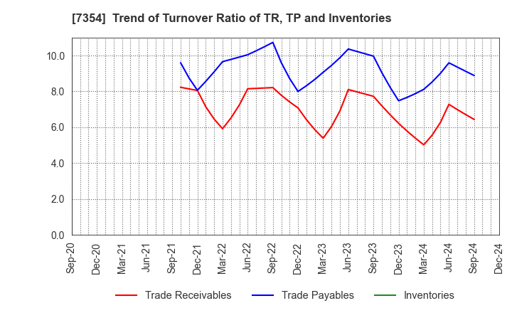 7354 Direct Marketing MiX Inc.: Trend of Turnover Ratio of TR, TP and Inventories