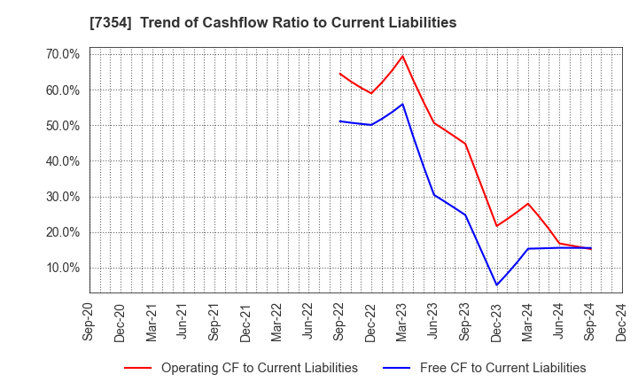 7354 Direct Marketing MiX Inc.: Trend of Cashflow Ratio to Current Liabilities