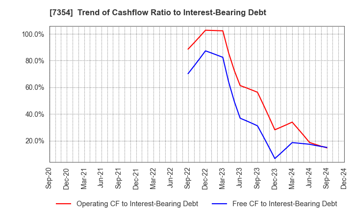 7354 Direct Marketing MiX Inc.: Trend of Cashflow Ratio to Interest-Bearing Debt