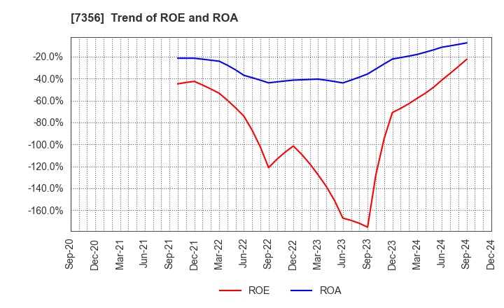 7356 Retty Inc.: Trend of ROE and ROA