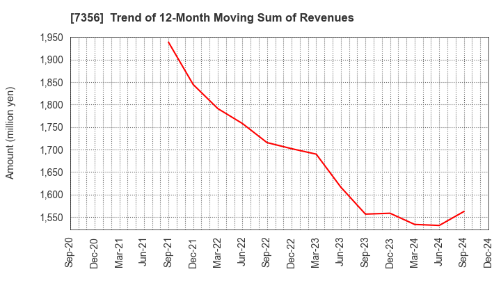 7356 Retty Inc.: Trend of 12-Month Moving Sum of Revenues