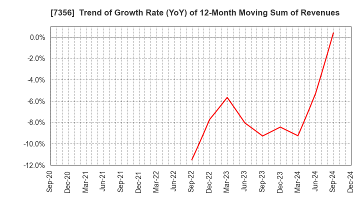 7356 Retty Inc.: Trend of Growth Rate (YoY) of 12-Month Moving Sum of Revenues