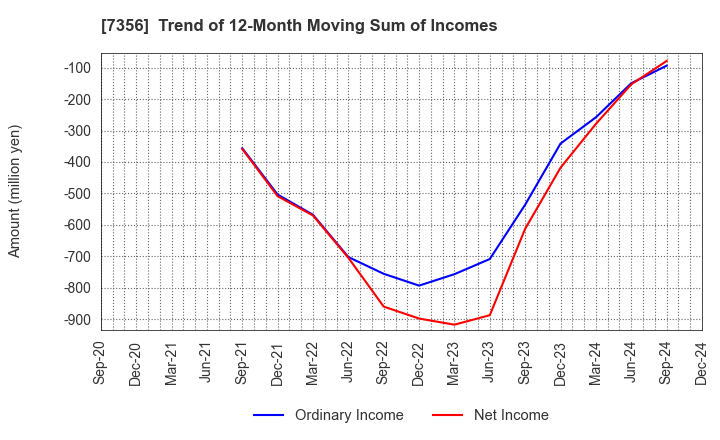 7356 Retty Inc.: Trend of 12-Month Moving Sum of Incomes