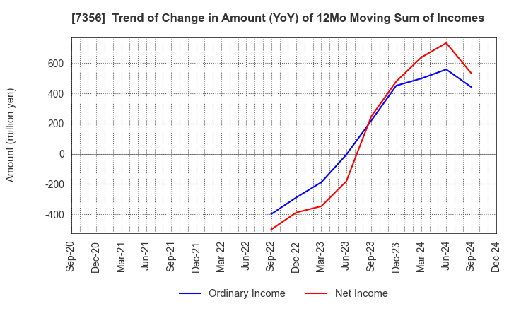 7356 Retty Inc.: Trend of Change in Amount (YoY) of 12Mo Moving Sum of Incomes