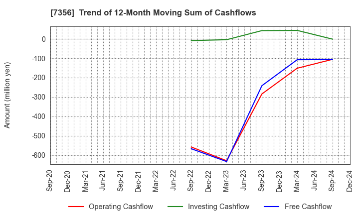 7356 Retty Inc.: Trend of 12-Month Moving Sum of Cashflows