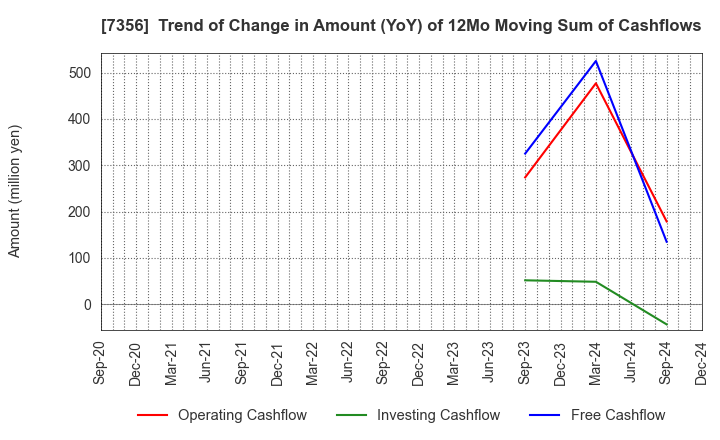 7356 Retty Inc.: Trend of Change in Amount (YoY) of 12Mo Moving Sum of Cashflows